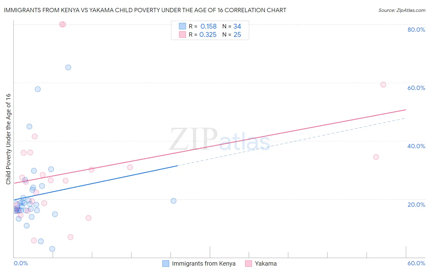 Immigrants from Kenya vs Yakama Child Poverty Under the Age of 16