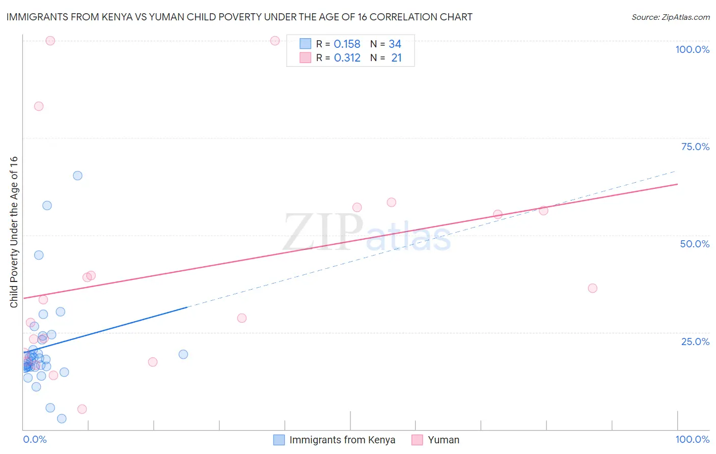 Immigrants from Kenya vs Yuman Child Poverty Under the Age of 16