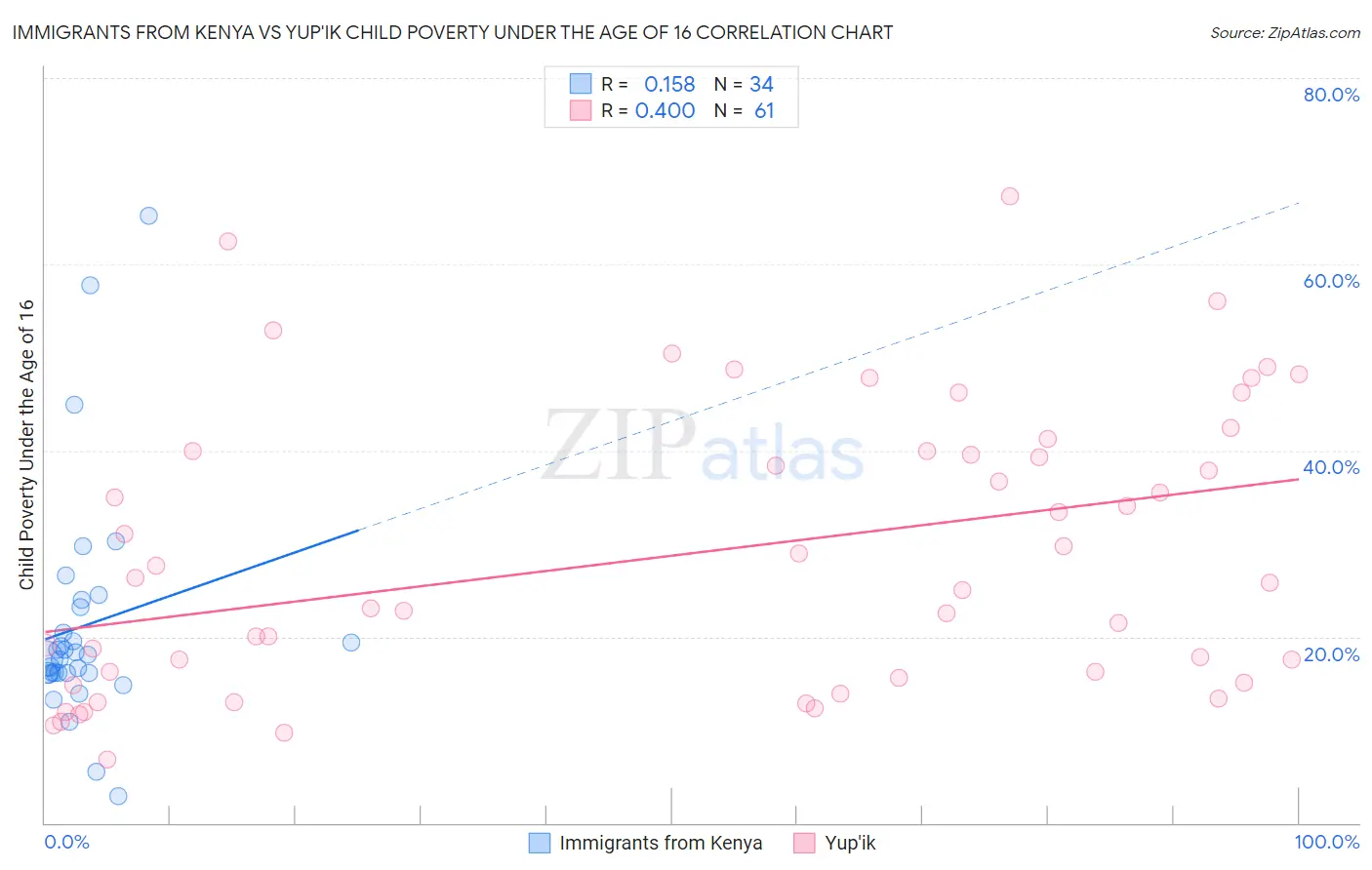 Immigrants from Kenya vs Yup'ik Child Poverty Under the Age of 16