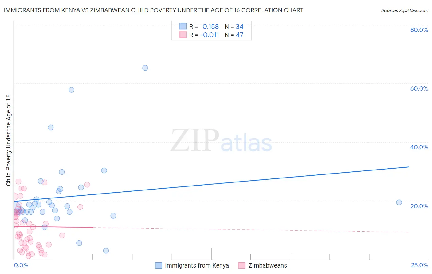 Immigrants from Kenya vs Zimbabwean Child Poverty Under the Age of 16