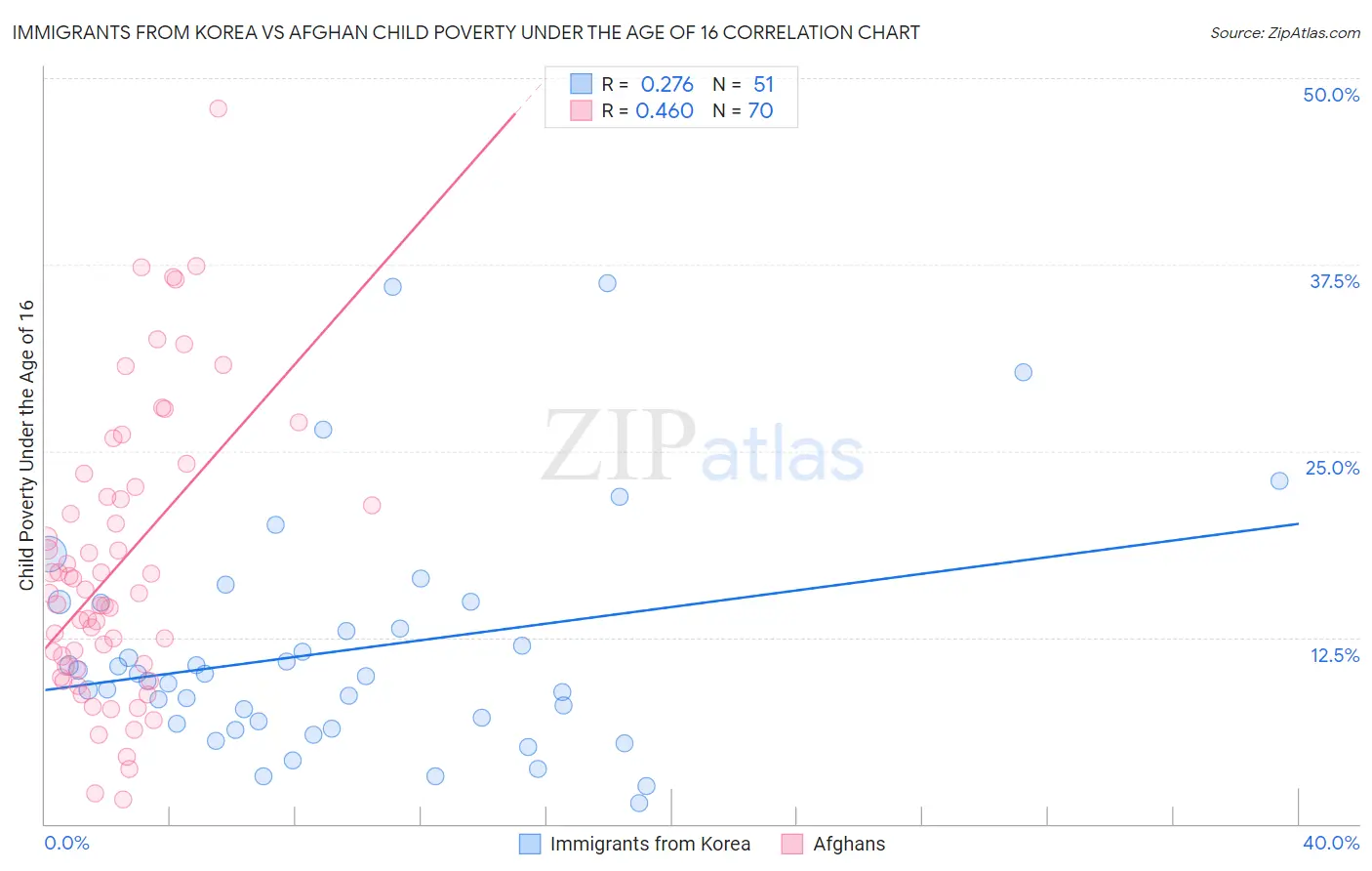 Immigrants from Korea vs Afghan Child Poverty Under the Age of 16