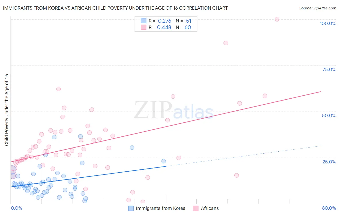 Immigrants from Korea vs African Child Poverty Under the Age of 16
