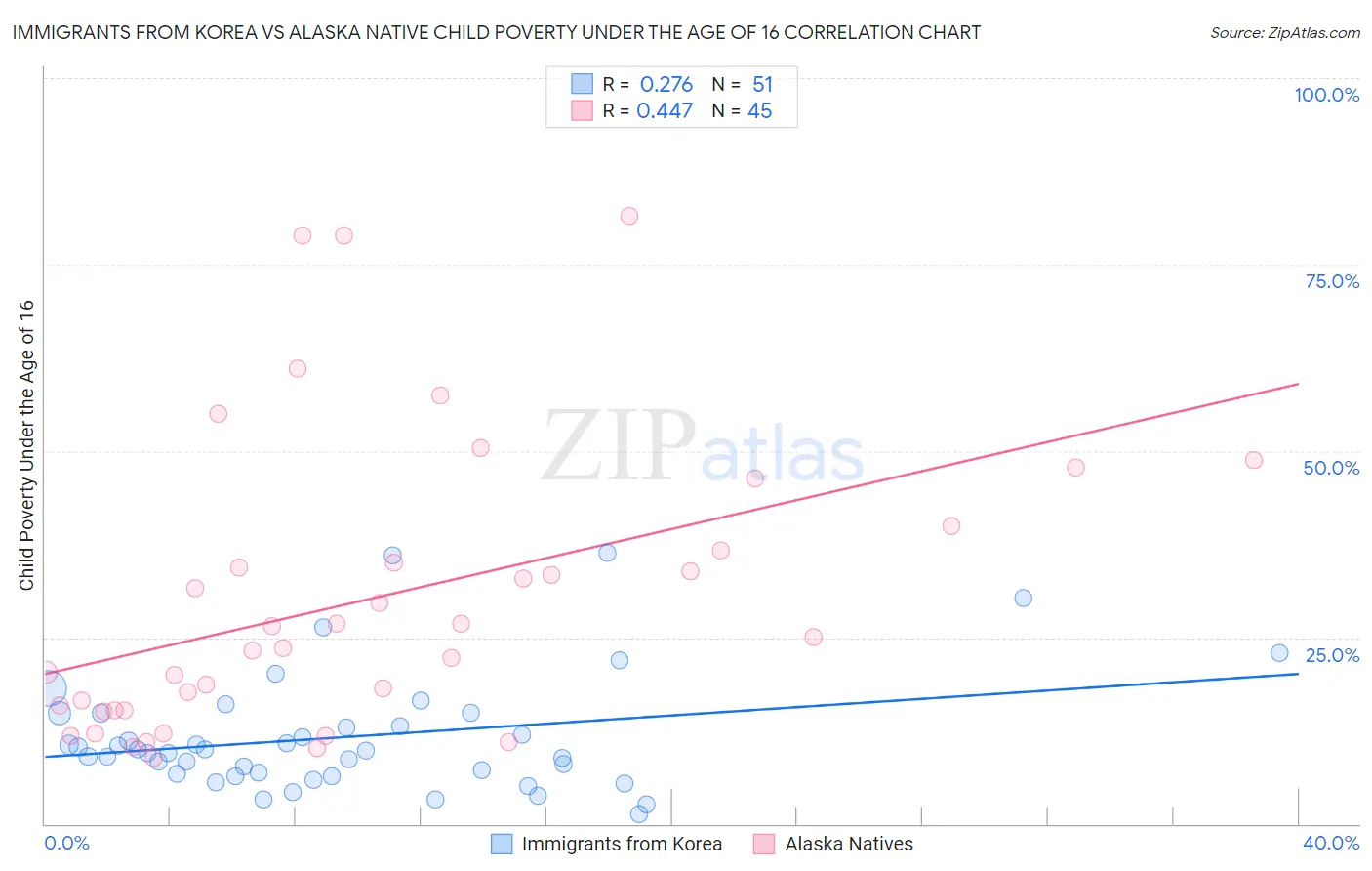 Immigrants from Korea vs Alaska Native Child Poverty Under the Age of 16