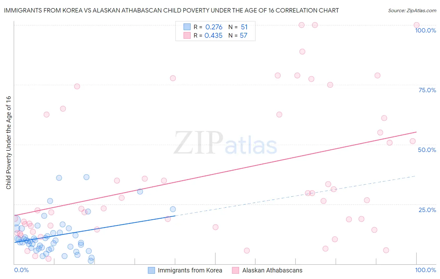 Immigrants from Korea vs Alaskan Athabascan Child Poverty Under the Age of 16