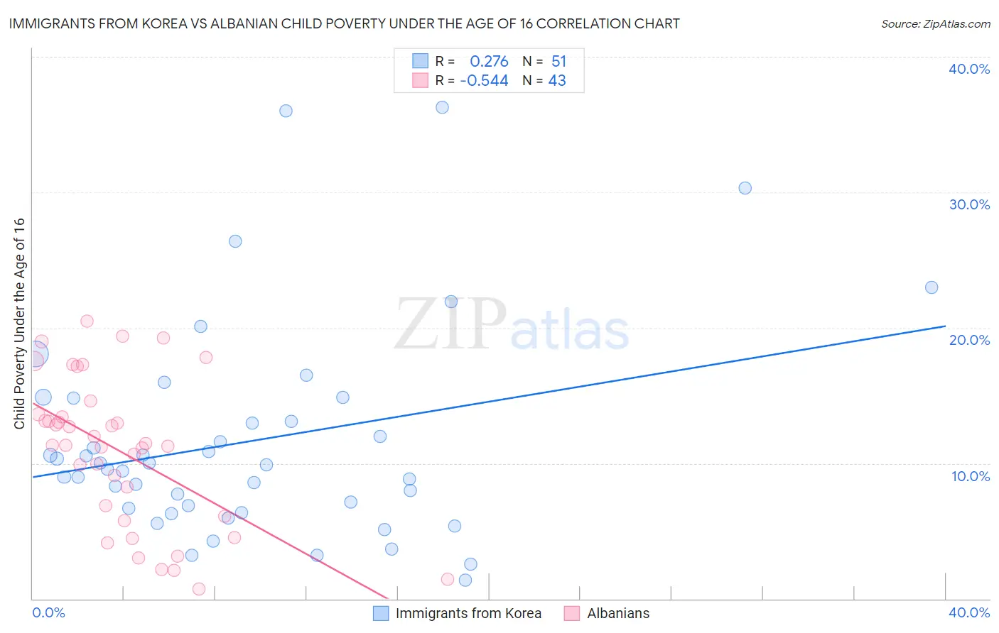 Immigrants from Korea vs Albanian Child Poverty Under the Age of 16