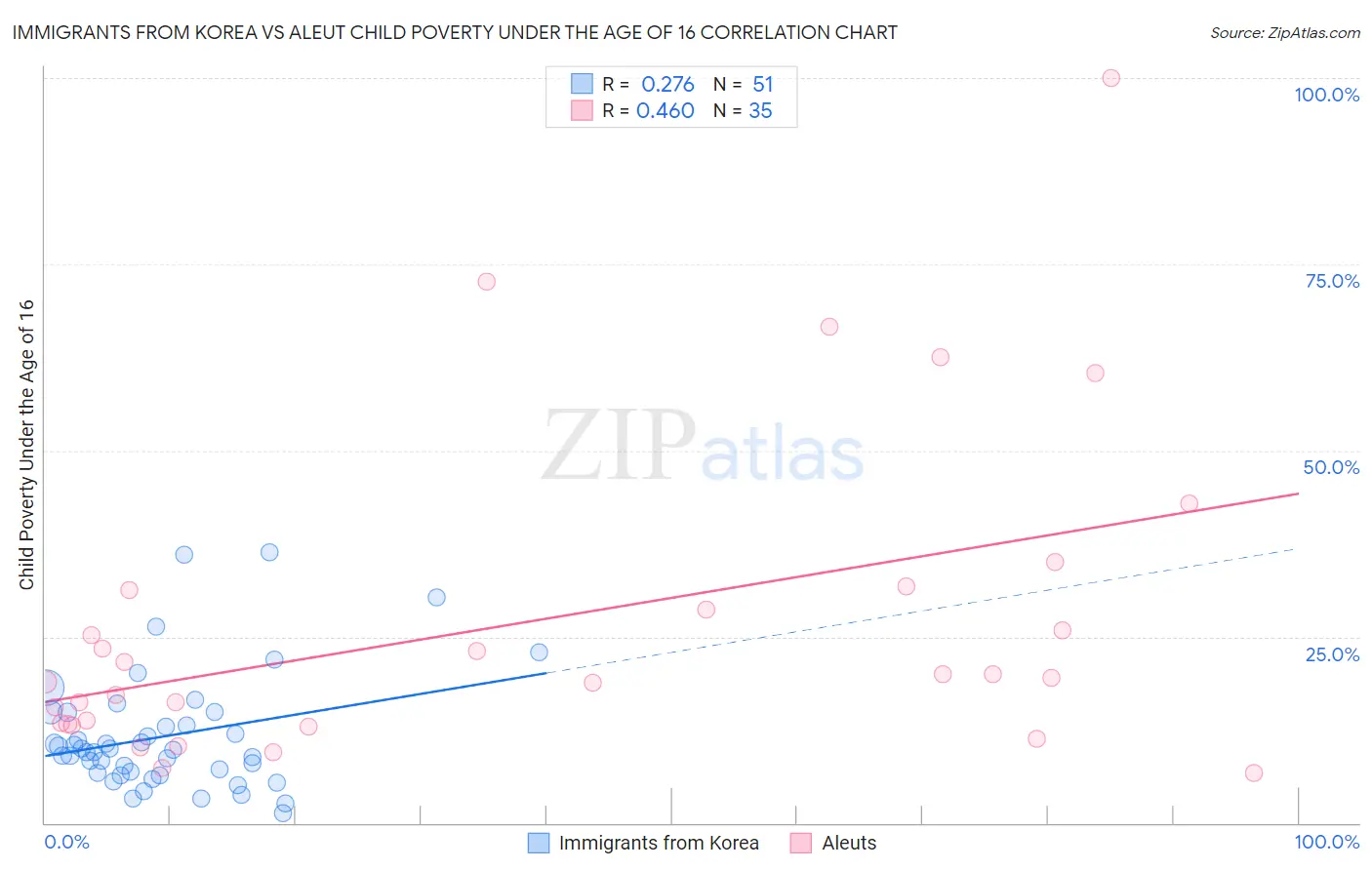 Immigrants from Korea vs Aleut Child Poverty Under the Age of 16