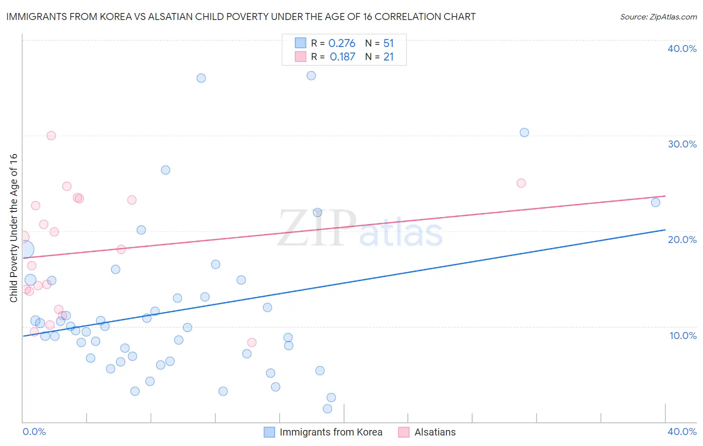 Immigrants from Korea vs Alsatian Child Poverty Under the Age of 16