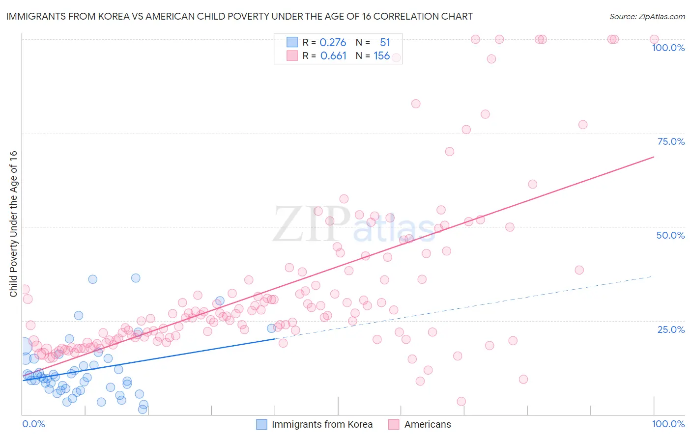 Immigrants from Korea vs American Child Poverty Under the Age of 16