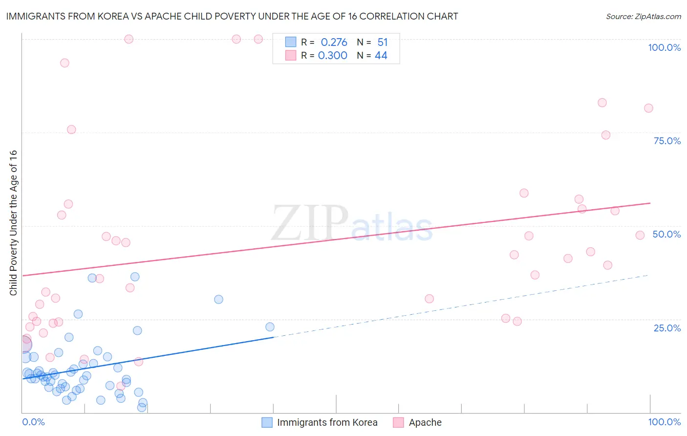 Immigrants from Korea vs Apache Child Poverty Under the Age of 16