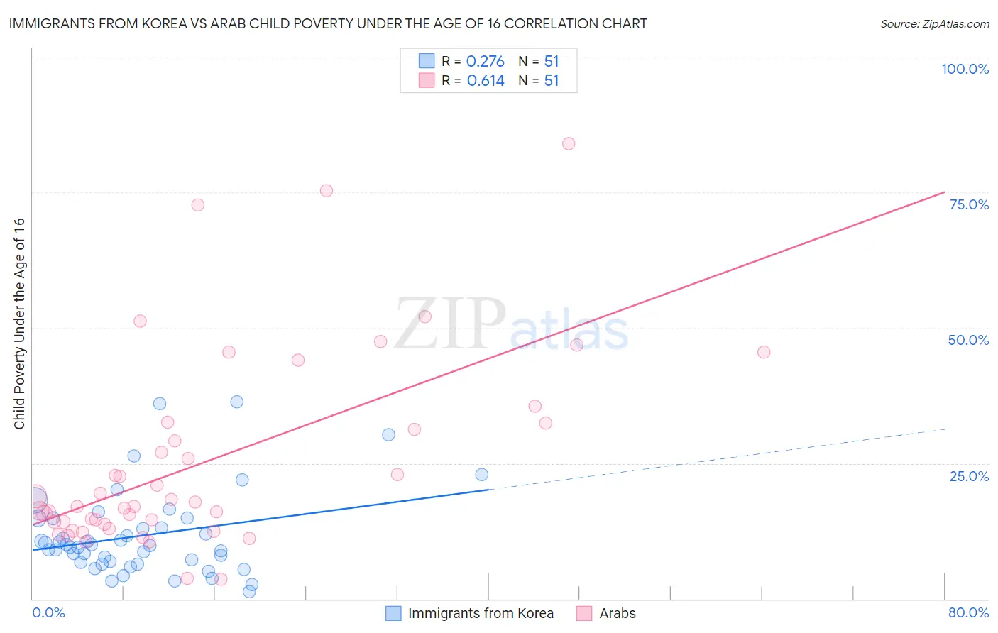 Immigrants from Korea vs Arab Child Poverty Under the Age of 16