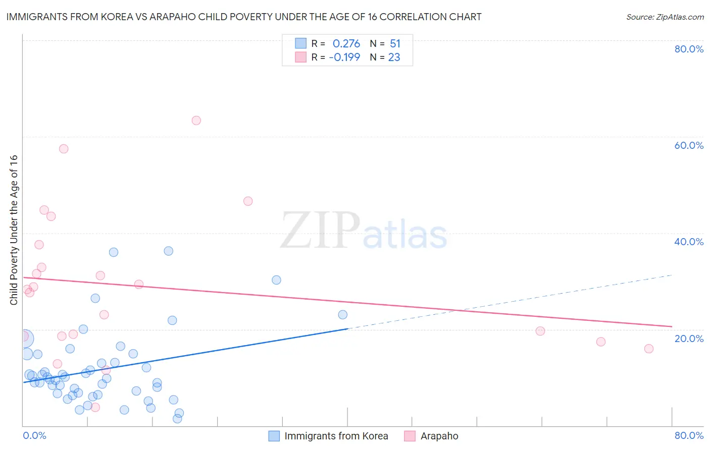 Immigrants from Korea vs Arapaho Child Poverty Under the Age of 16