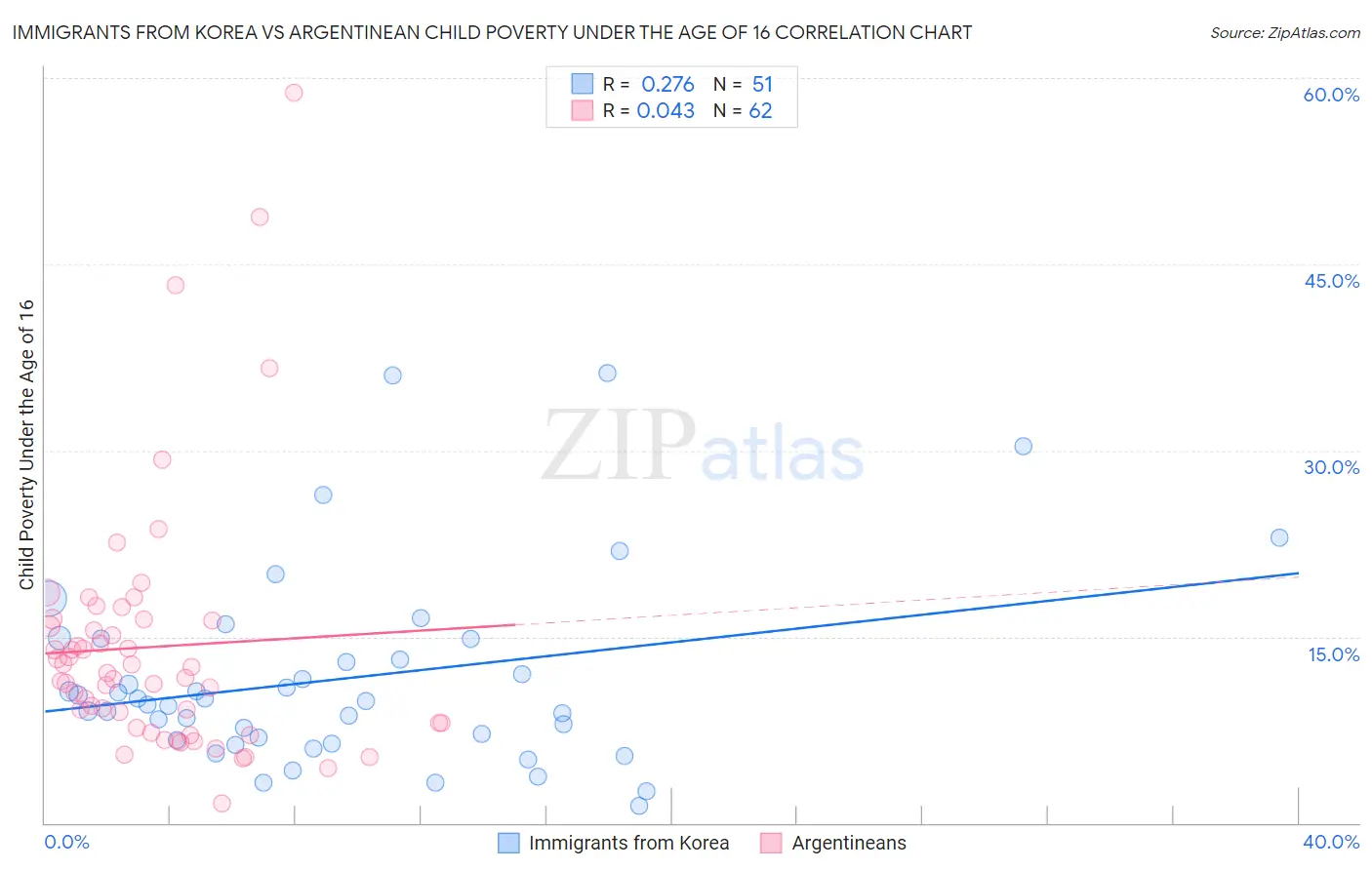 Immigrants from Korea vs Argentinean Child Poverty Under the Age of 16