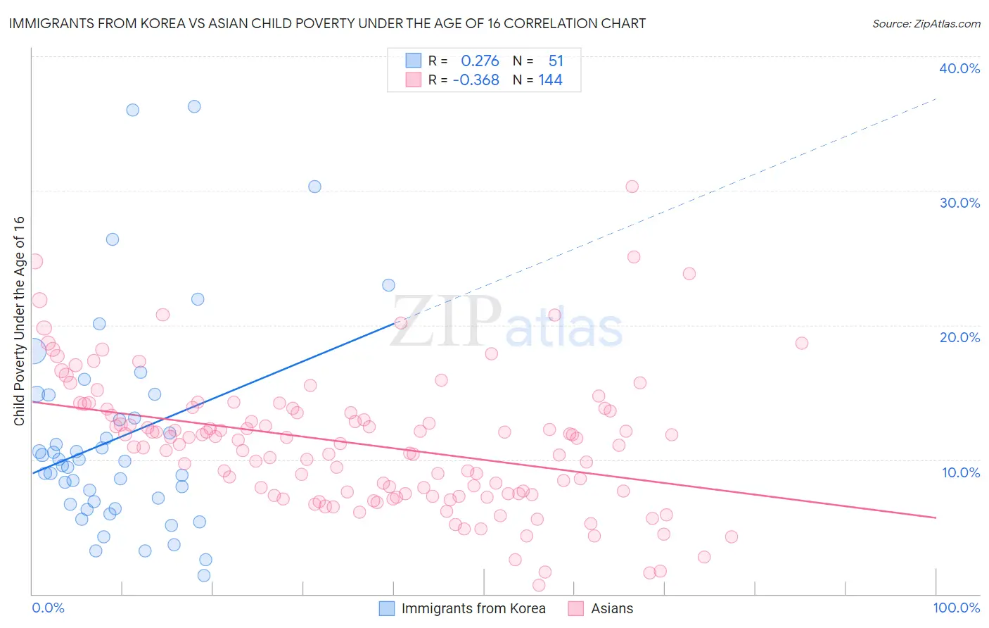 Immigrants from Korea vs Asian Child Poverty Under the Age of 16