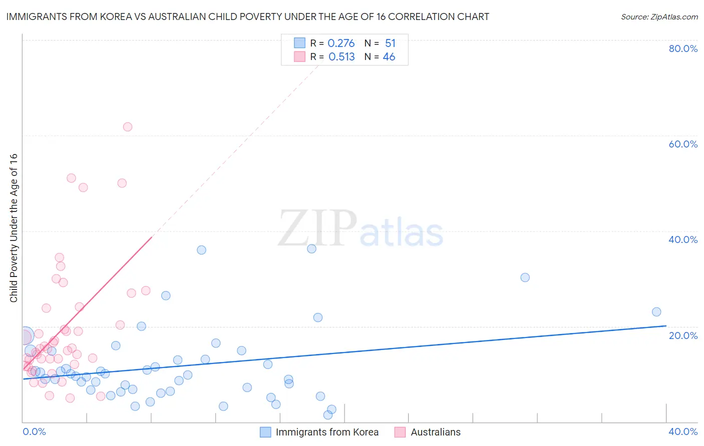 Immigrants from Korea vs Australian Child Poverty Under the Age of 16