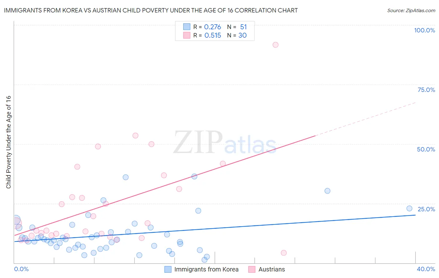 Immigrants from Korea vs Austrian Child Poverty Under the Age of 16