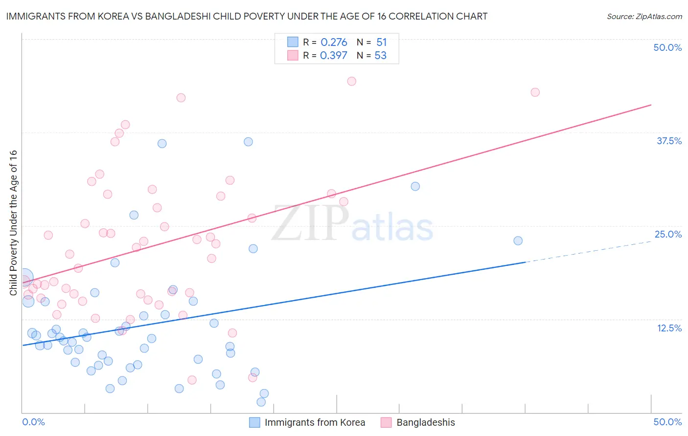 Immigrants from Korea vs Bangladeshi Child Poverty Under the Age of 16