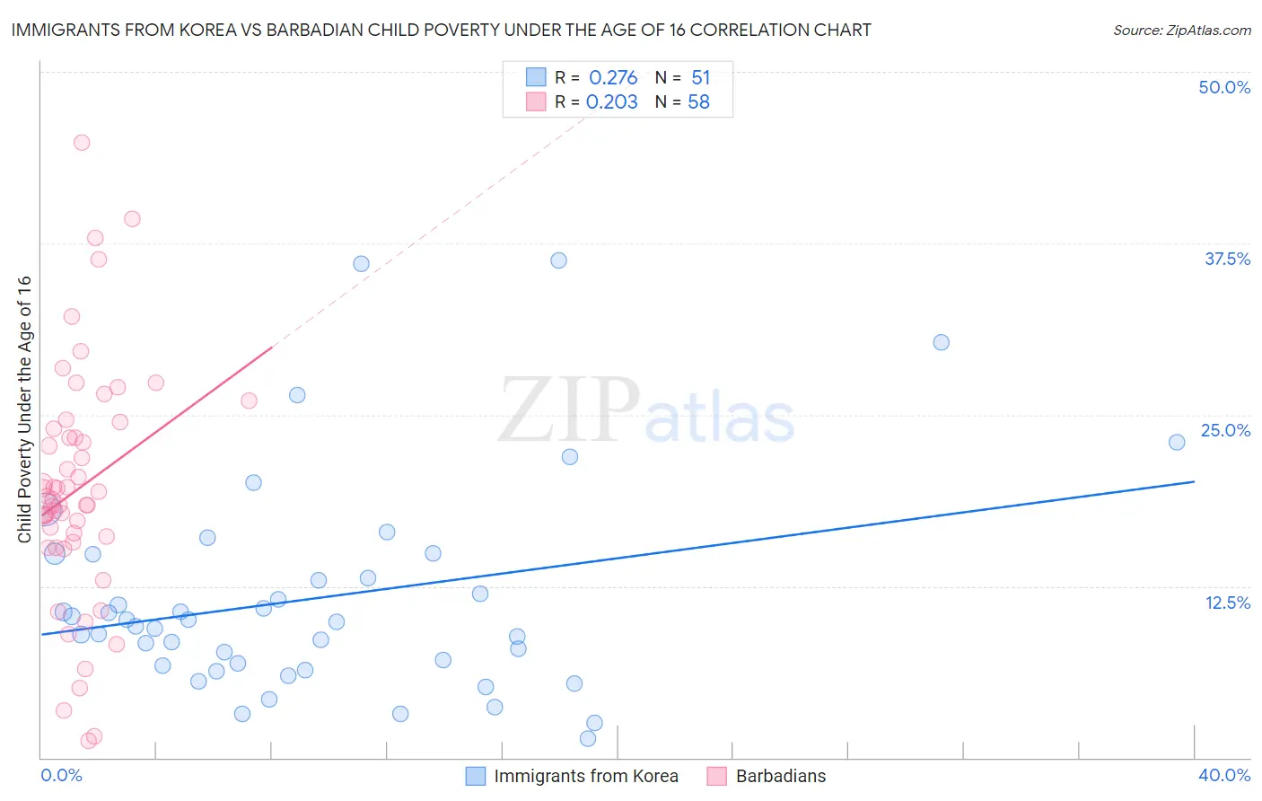 Immigrants from Korea vs Barbadian Child Poverty Under the Age of 16