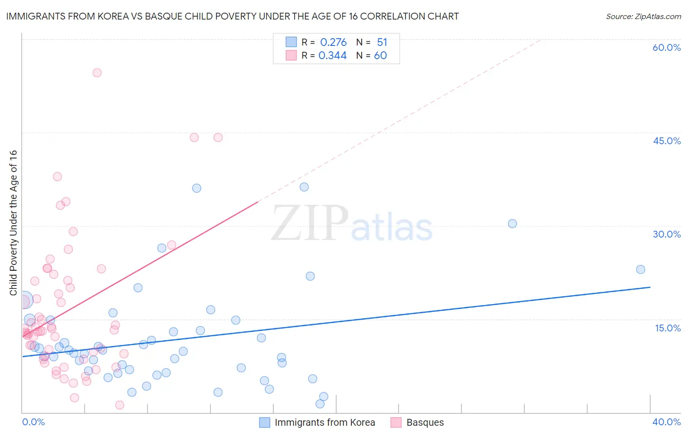Immigrants from Korea vs Basque Child Poverty Under the Age of 16