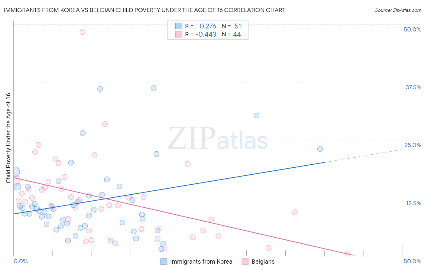 Immigrants from Korea vs Belgian Child Poverty Under the Age of 16