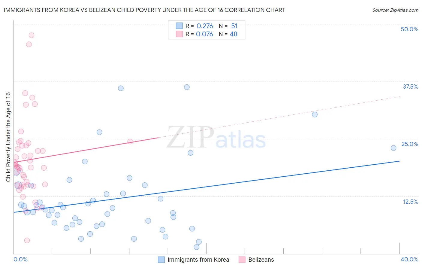 Immigrants from Korea vs Belizean Child Poverty Under the Age of 16