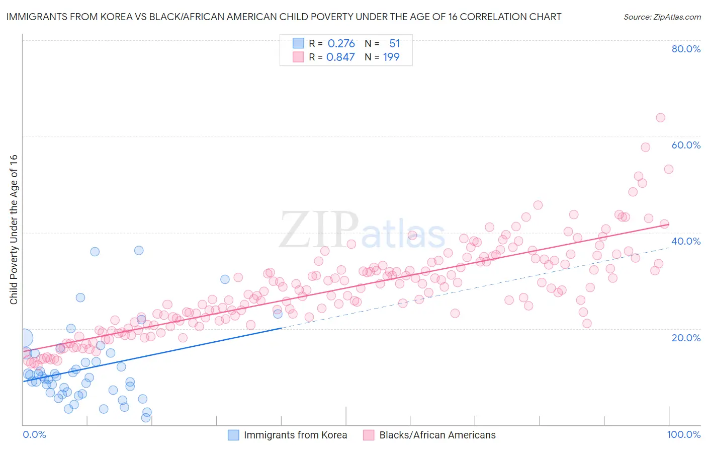 Immigrants from Korea vs Black/African American Child Poverty Under the Age of 16