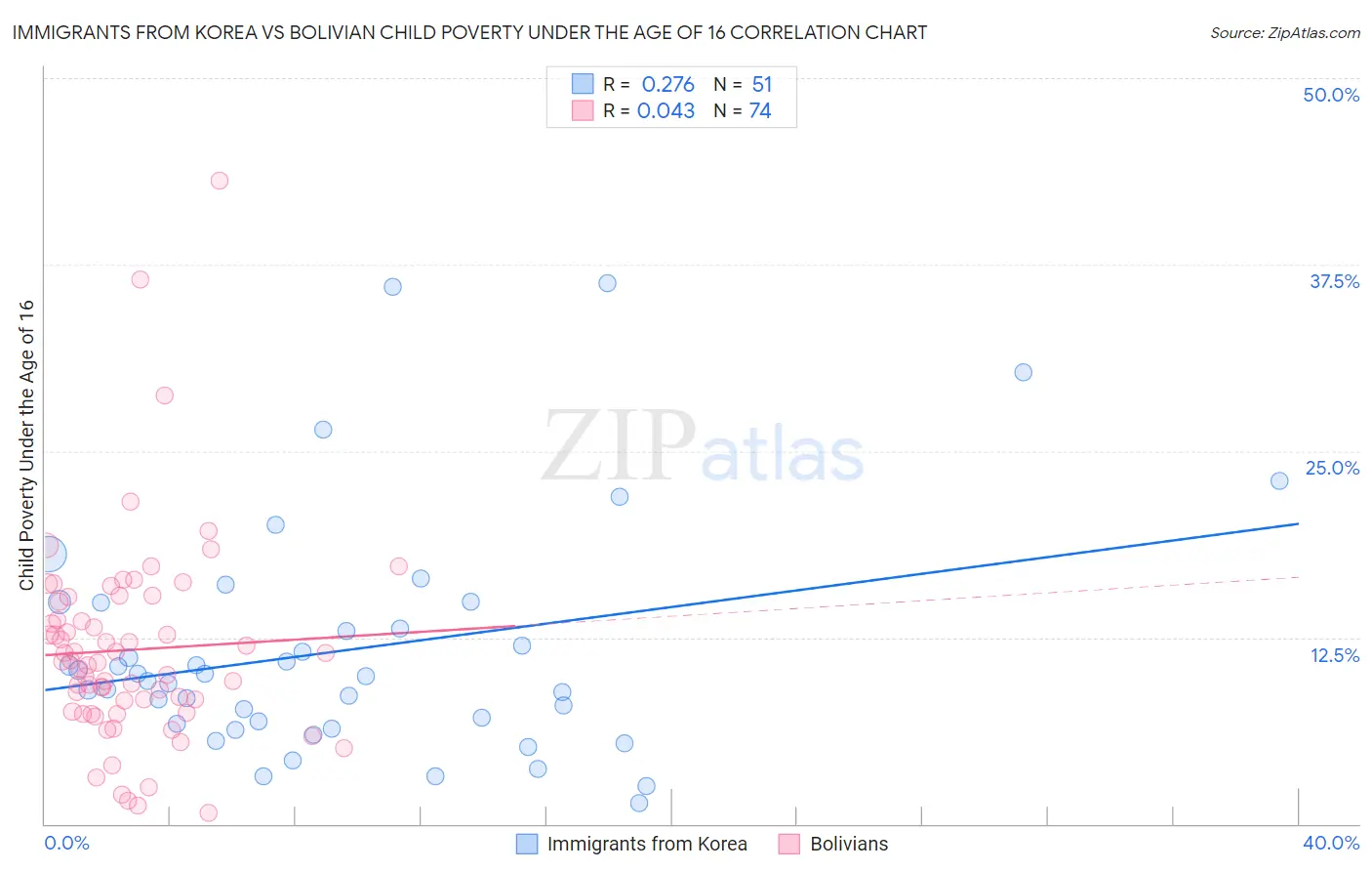 Immigrants from Korea vs Bolivian Child Poverty Under the Age of 16