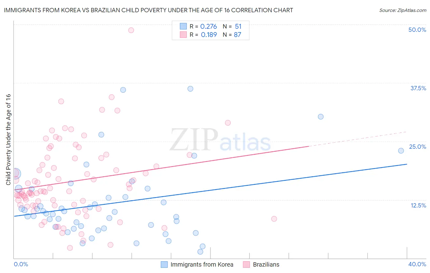 Immigrants from Korea vs Brazilian Child Poverty Under the Age of 16