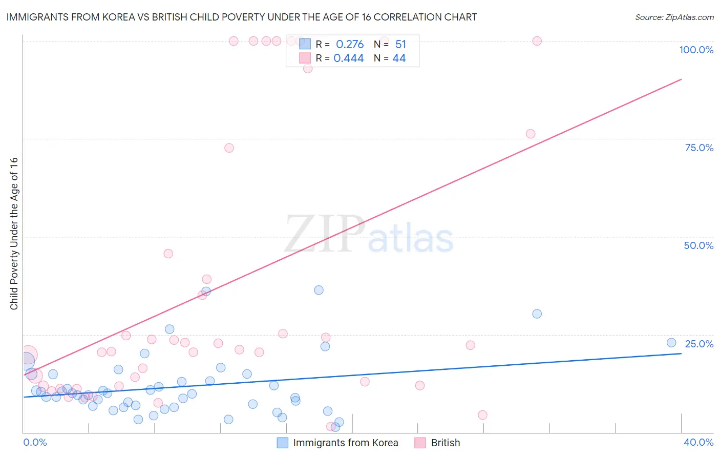 Immigrants from Korea vs British Child Poverty Under the Age of 16
