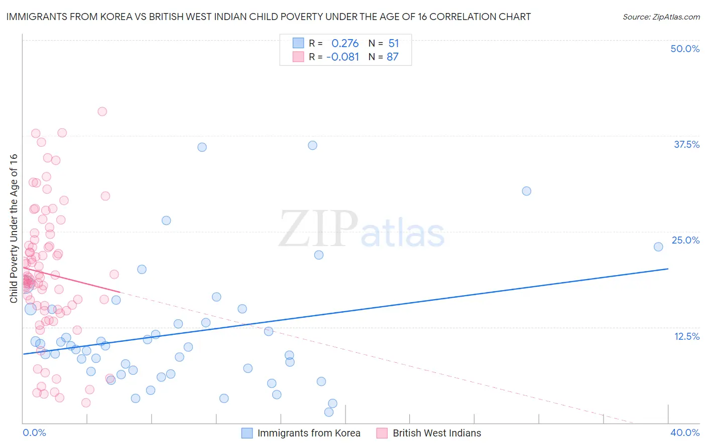 Immigrants from Korea vs British West Indian Child Poverty Under the Age of 16