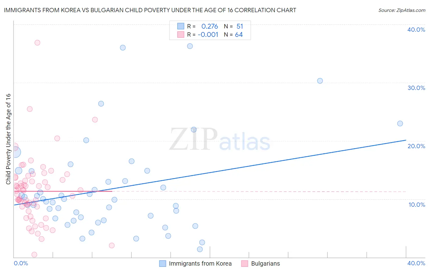 Immigrants from Korea vs Bulgarian Child Poverty Under the Age of 16