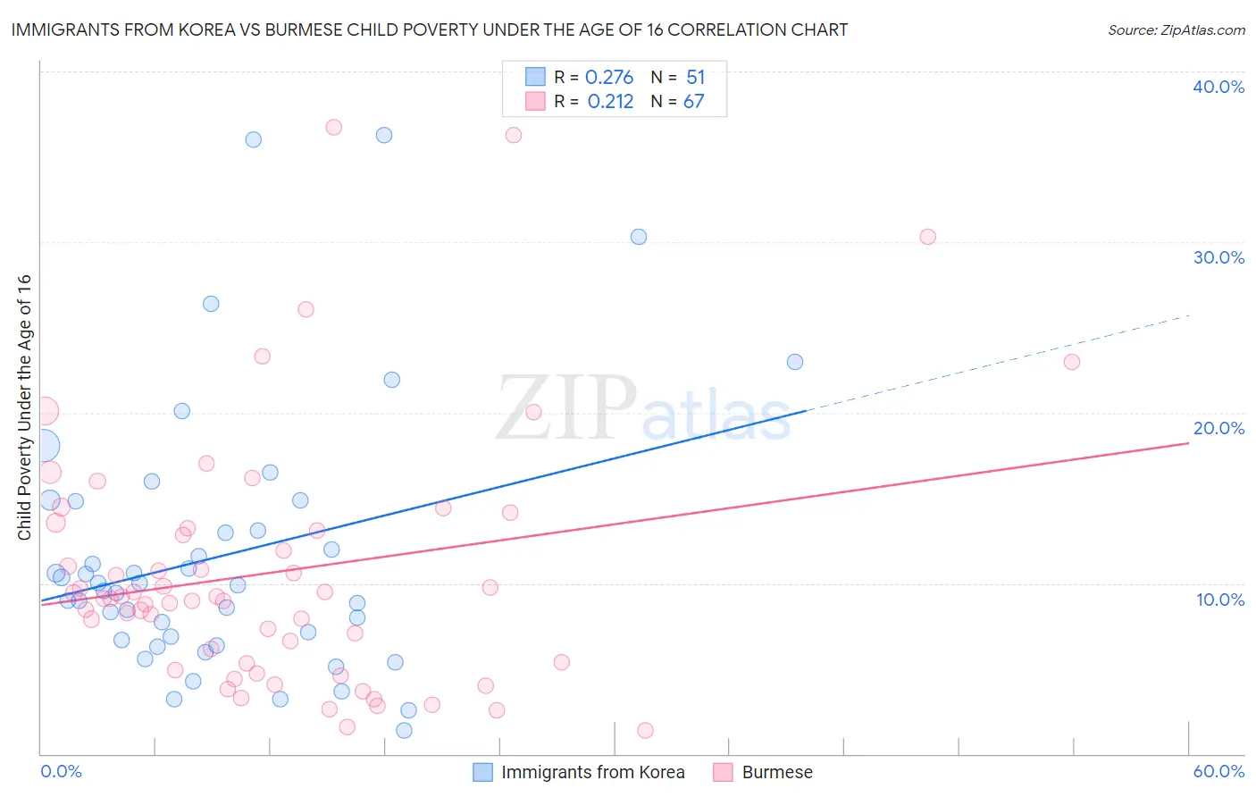 Immigrants from Korea vs Burmese Child Poverty Under the Age of 16