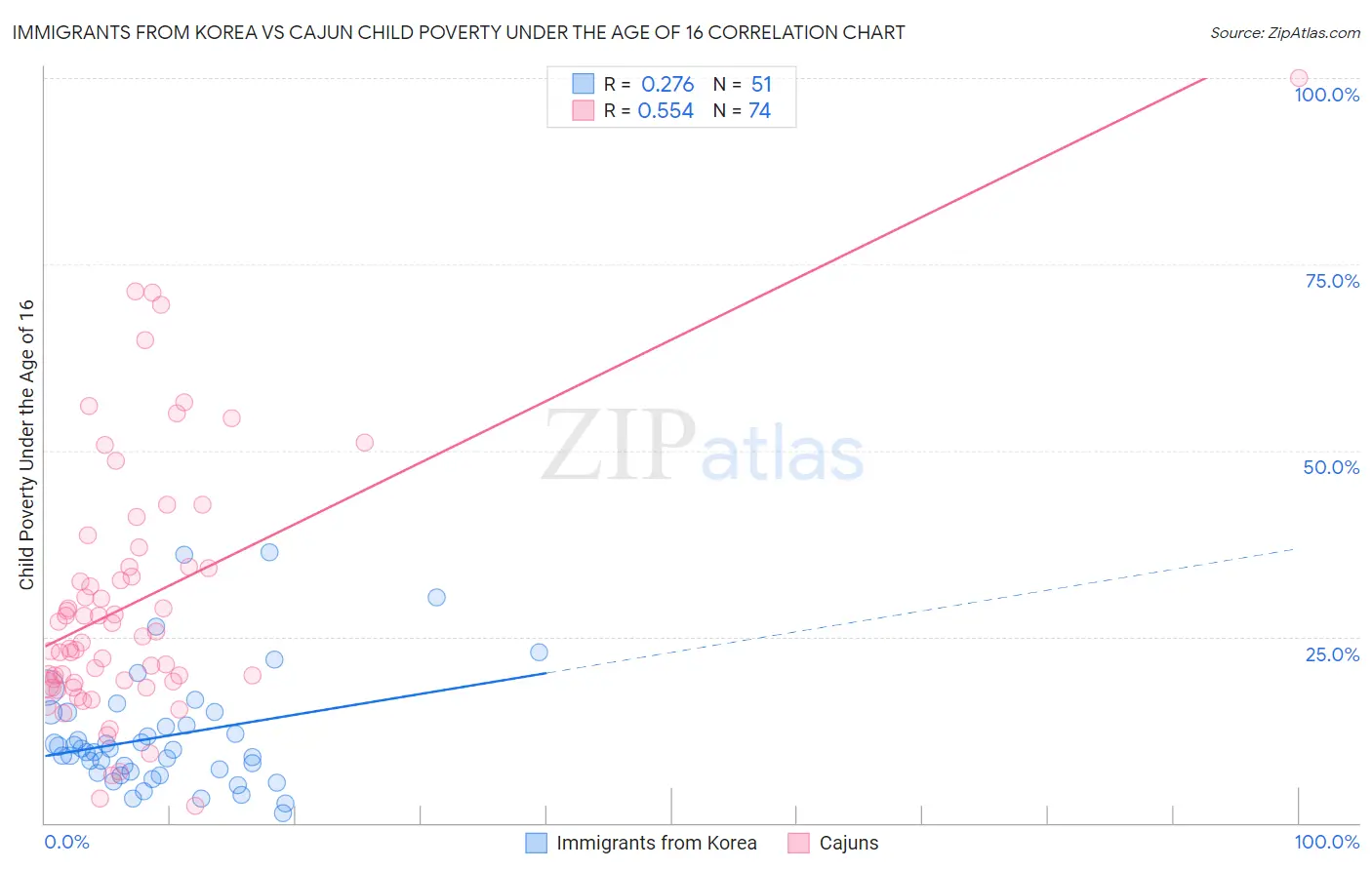 Immigrants from Korea vs Cajun Child Poverty Under the Age of 16
