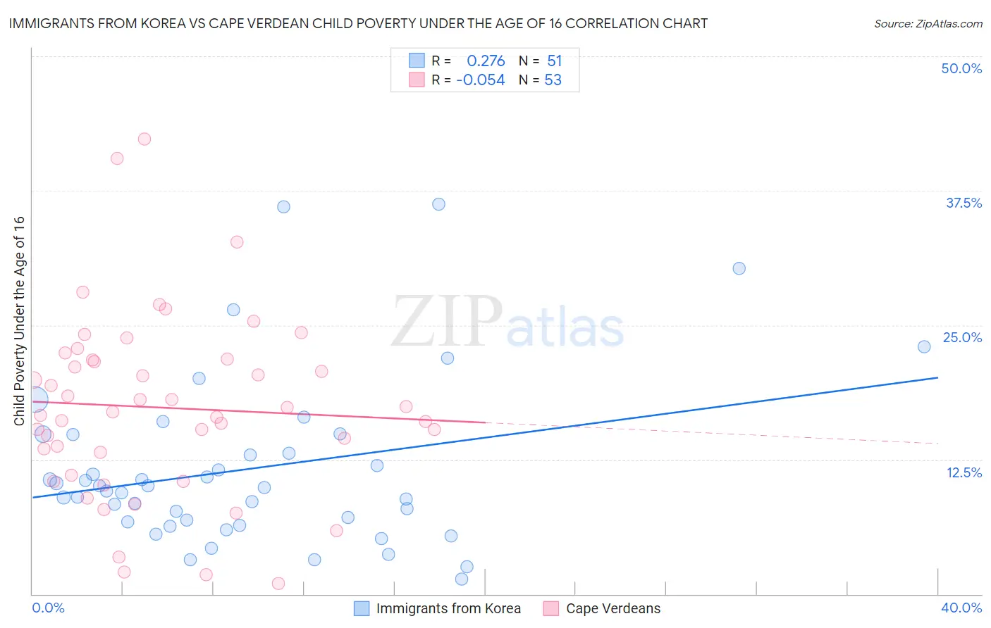 Immigrants from Korea vs Cape Verdean Child Poverty Under the Age of 16