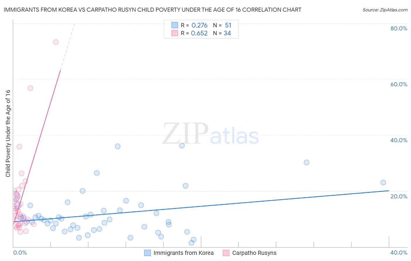 Immigrants from Korea vs Carpatho Rusyn Child Poverty Under the Age of 16