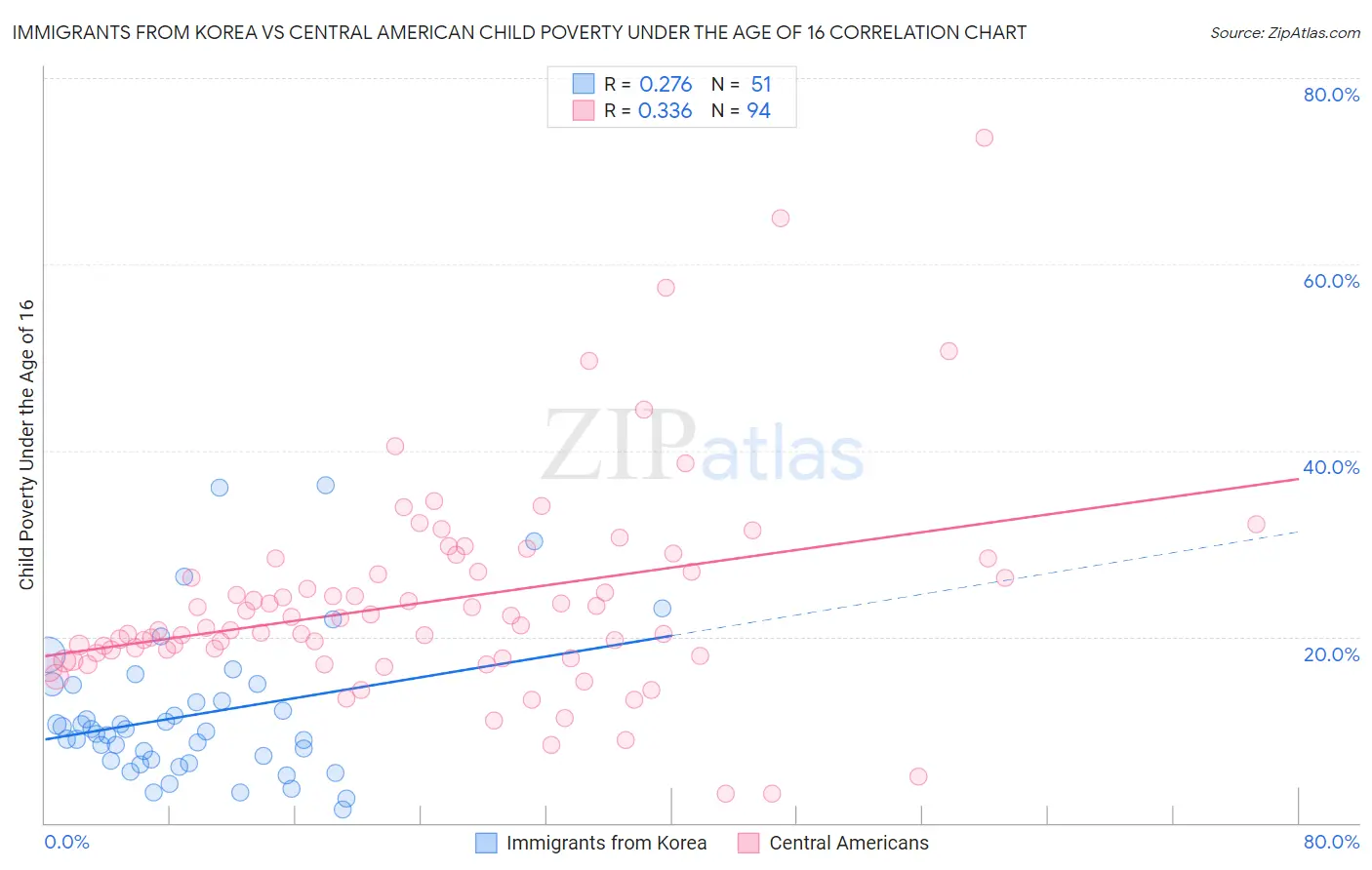Immigrants from Korea vs Central American Child Poverty Under the Age of 16