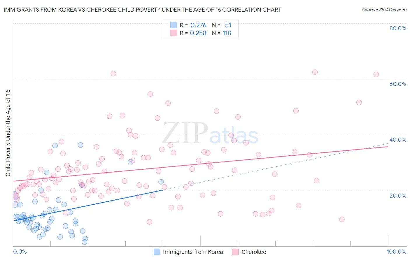 Immigrants from Korea vs Cherokee Child Poverty Under the Age of 16