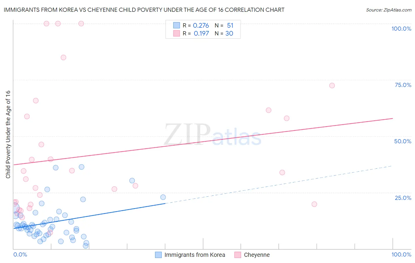 Immigrants from Korea vs Cheyenne Child Poverty Under the Age of 16