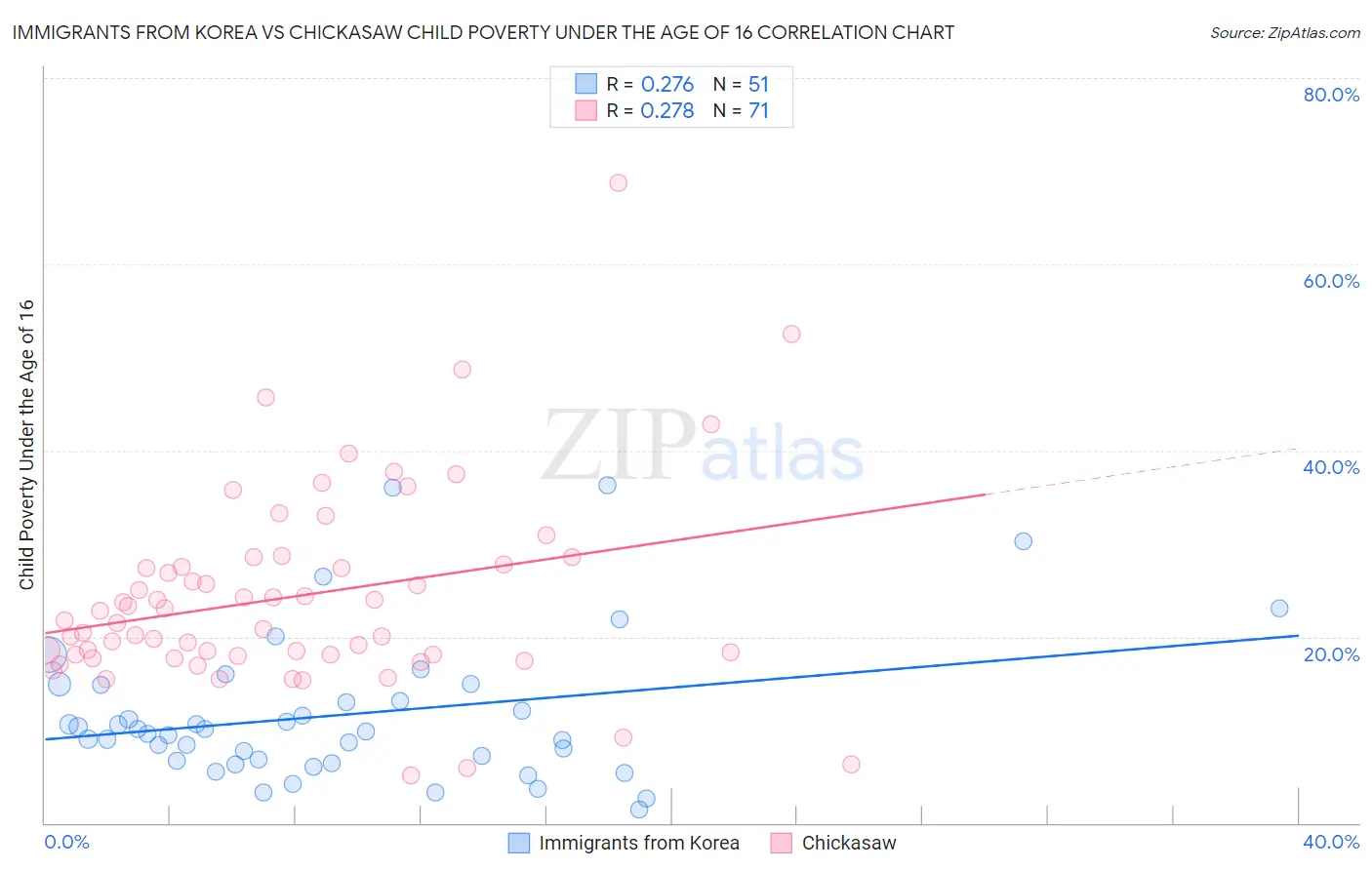 Immigrants from Korea vs Chickasaw Child Poverty Under the Age of 16
