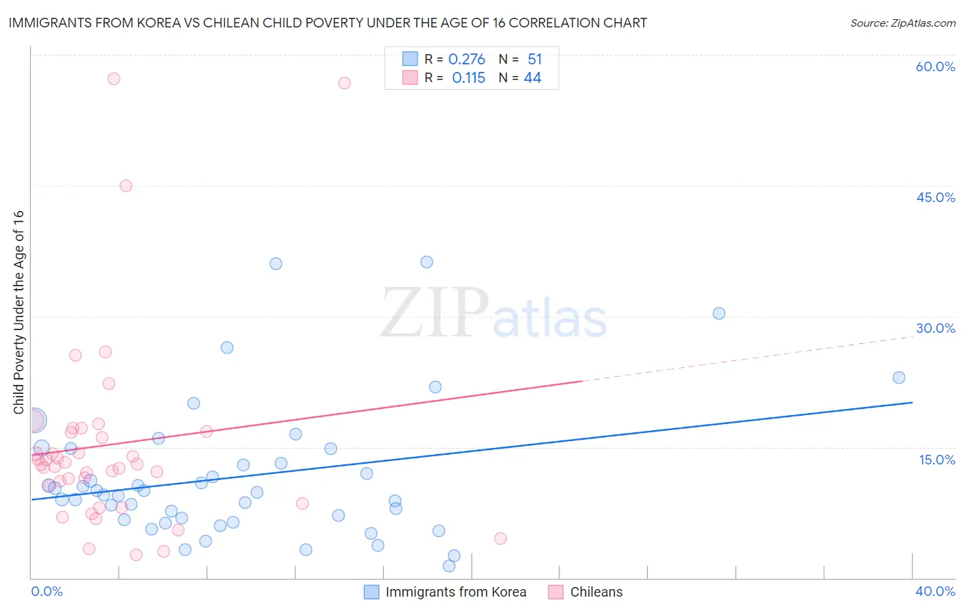 Immigrants from Korea vs Chilean Child Poverty Under the Age of 16