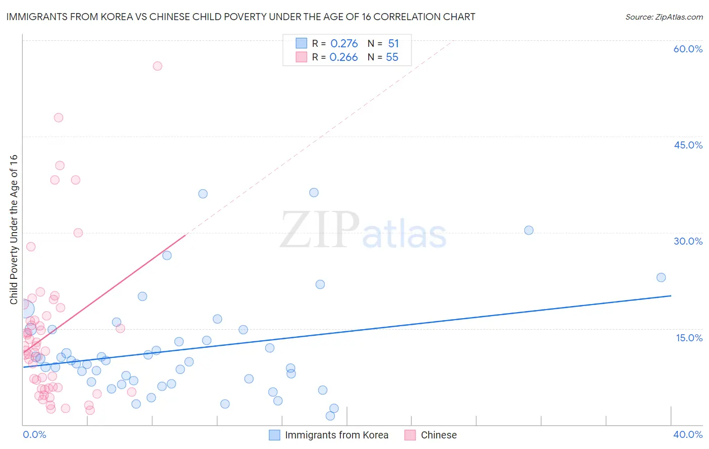 Immigrants from Korea vs Chinese Child Poverty Under the Age of 16