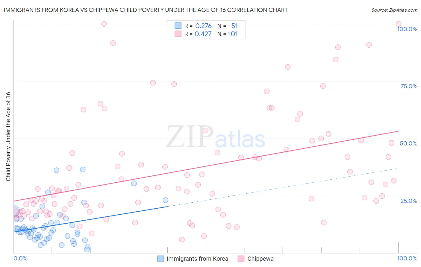 Immigrants from Korea vs Chippewa Child Poverty Under the Age of 16
