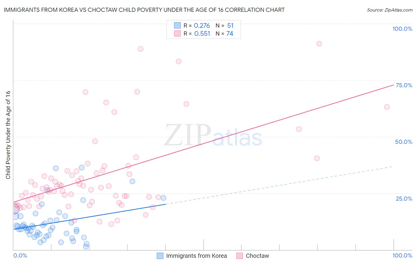 Immigrants from Korea vs Choctaw Child Poverty Under the Age of 16