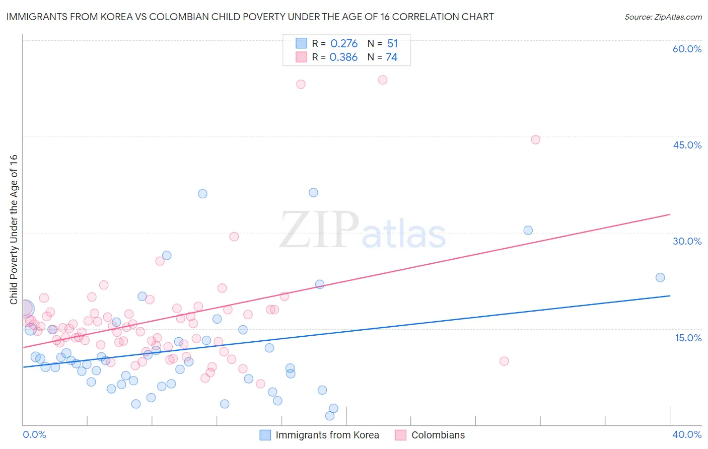 Immigrants from Korea vs Colombian Child Poverty Under the Age of 16