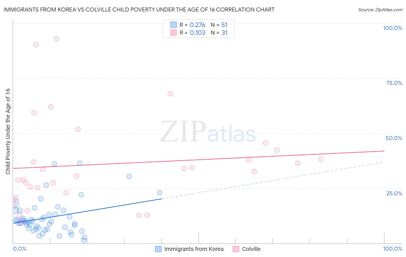 Immigrants from Korea vs Colville Child Poverty Under the Age of 16