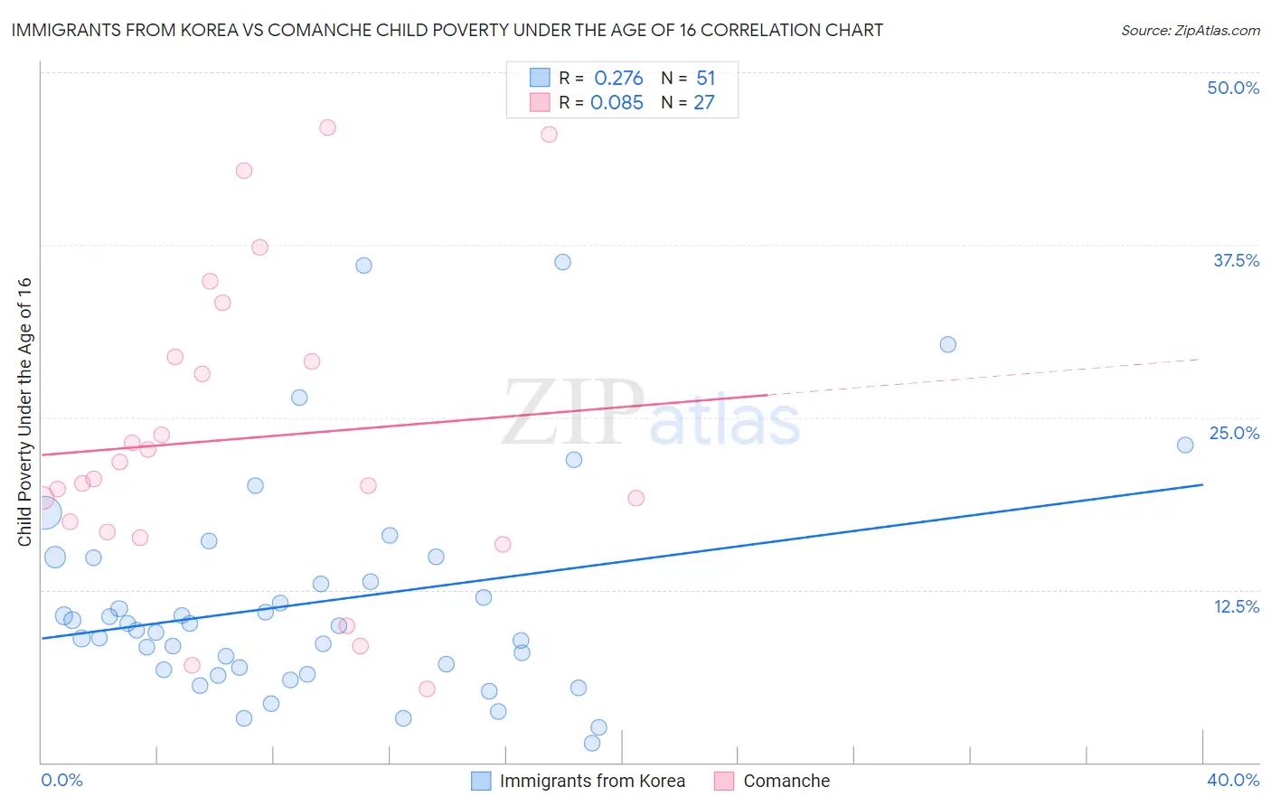 Immigrants from Korea vs Comanche Child Poverty Under the Age of 16