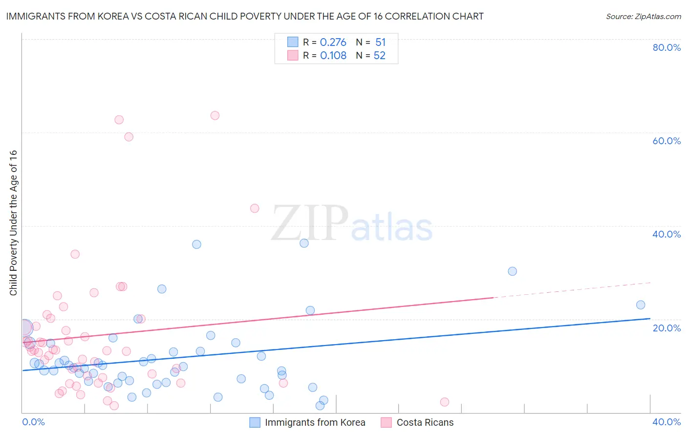 Immigrants from Korea vs Costa Rican Child Poverty Under the Age of 16