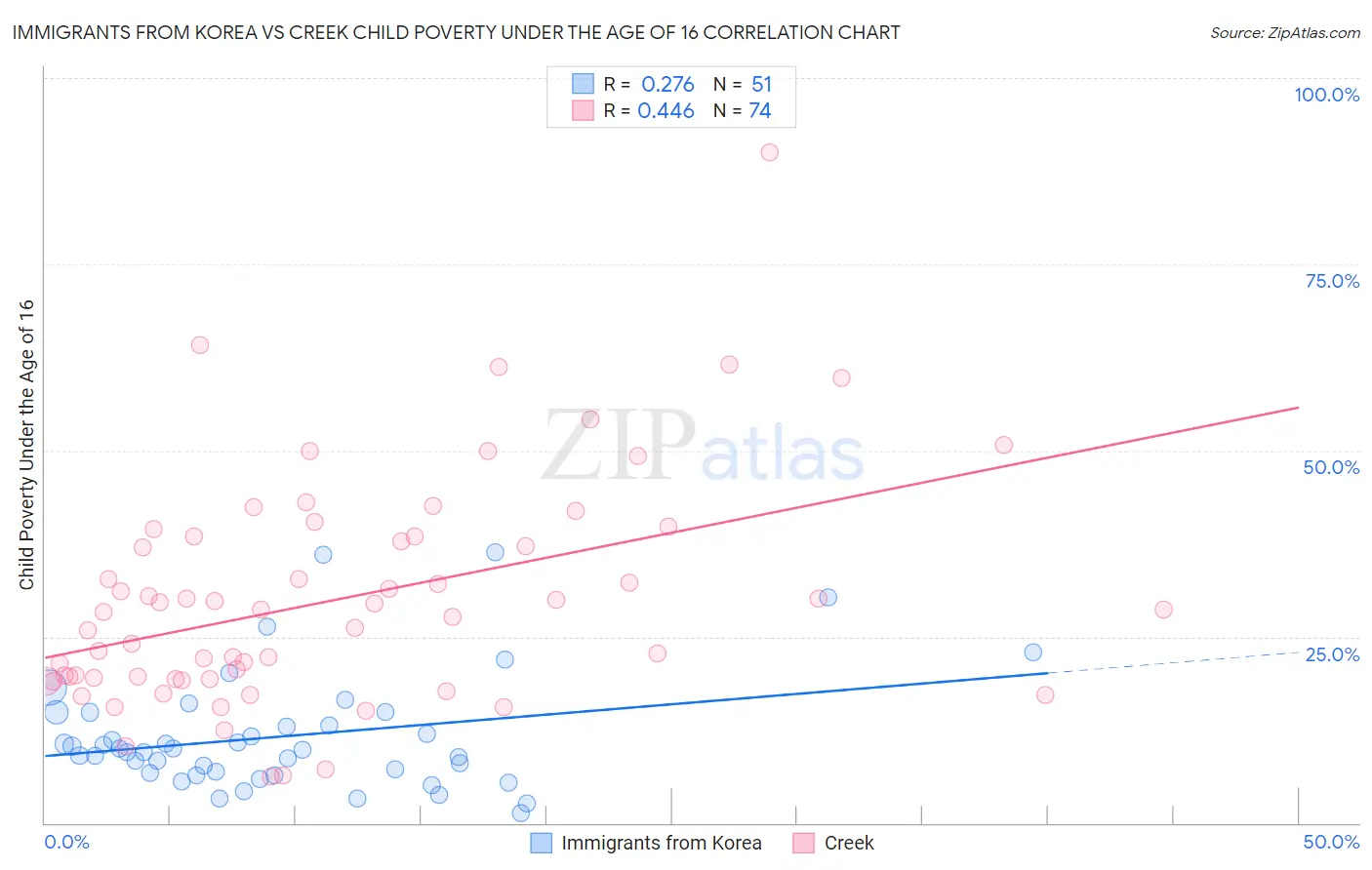 Immigrants from Korea vs Creek Child Poverty Under the Age of 16