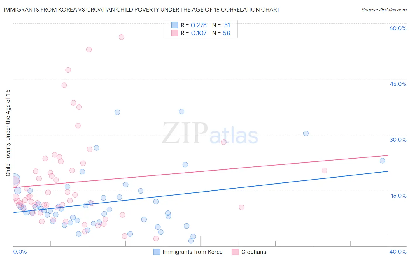 Immigrants from Korea vs Croatian Child Poverty Under the Age of 16