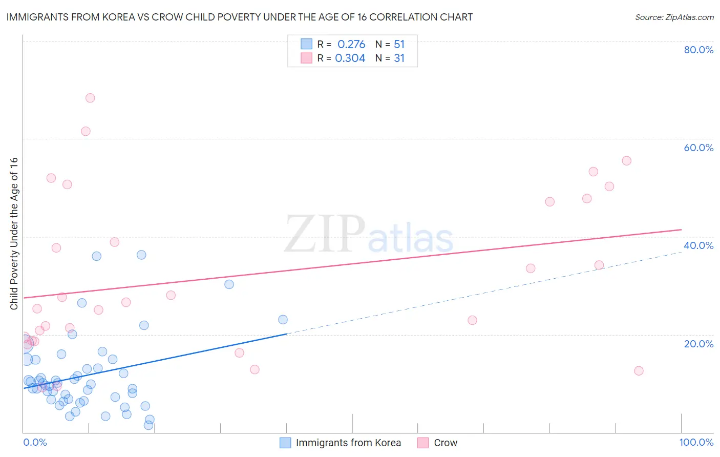 Immigrants from Korea vs Crow Child Poverty Under the Age of 16