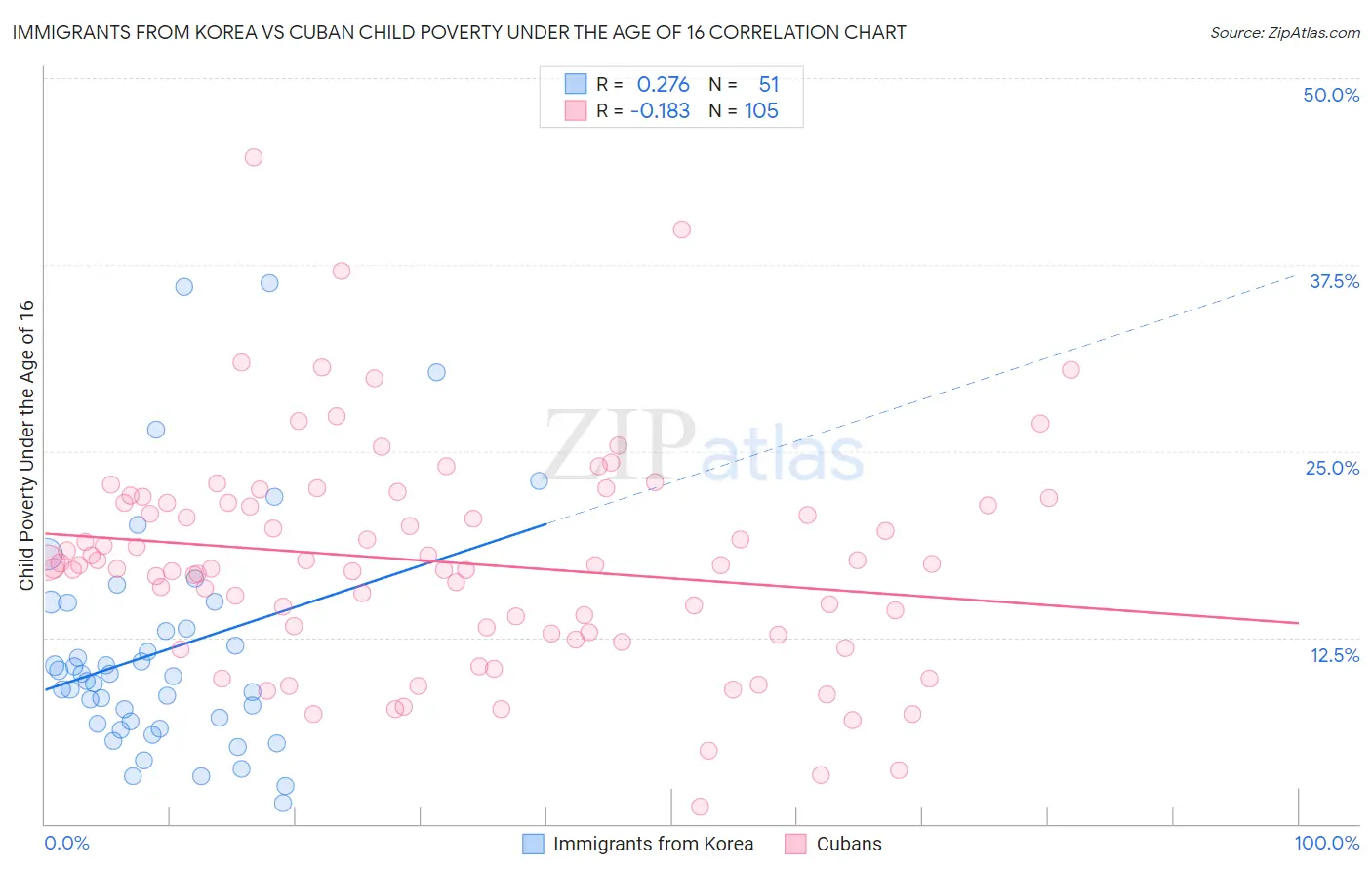 Immigrants from Korea vs Cuban Child Poverty Under the Age of 16